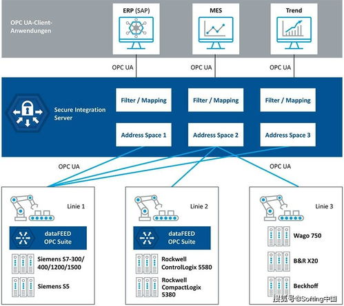 用于支持IIoT应用程序的集中式安全数据集成方案